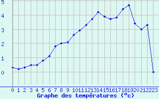 Courbe de tempratures pour Chambonchard (23)