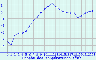 Courbe de tempratures pour Adelsoe