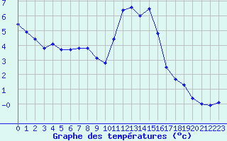 Courbe de tempratures pour Scata (2B)