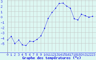 Courbe de tempratures pour Aoste (It)