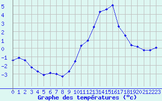 Courbe de tempratures pour Seichamps (54)