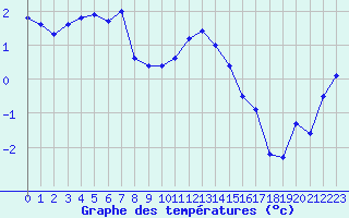 Courbe de tempratures pour Nyrud