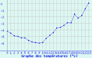 Courbe de tempratures pour Violay (42)