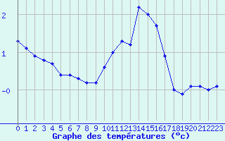 Courbe de tempratures pour Dounoux (88)