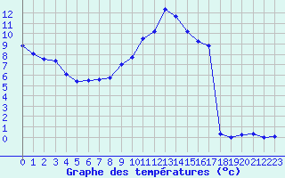 Courbe de tempratures pour Hoherodskopf-Vogelsberg