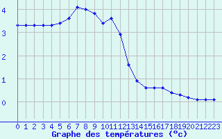 Courbe de tempratures pour Saint-Laurent-du-Pont (38)