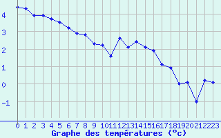 Courbe de tempratures pour Durdat-Larequille (03)