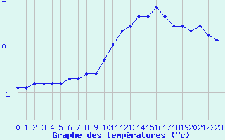 Courbe de tempratures pour Mont-Saint-Vincent (71)