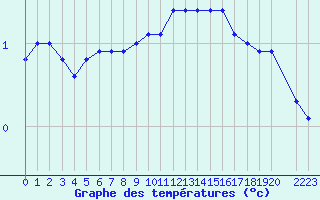 Courbe de tempratures pour Xertigny-Moyenpal (88)