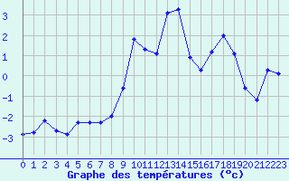 Courbe de tempratures pour Aigleton - Nivose (38)