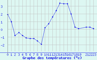 Courbe de tempratures pour La Lande-sur-Eure (61)