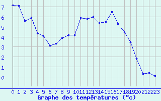 Courbe de tempratures pour Grenoble/St-Etienne-St-Geoirs (38)