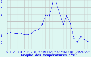 Courbe de tempratures pour Michelstadt-Vielbrunn