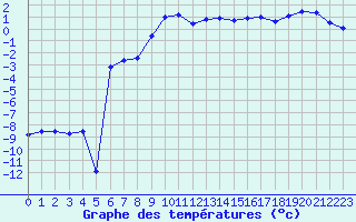 Courbe de tempratures pour Hemsedal Ii