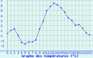 Courbe de tempratures pour Melle (Be)