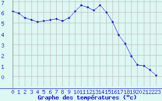 Courbe de tempratures pour La Dle (Sw)