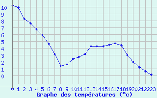 Courbe de tempratures pour La Beaume (05)