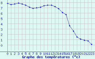 Courbe de tempratures pour Smhi