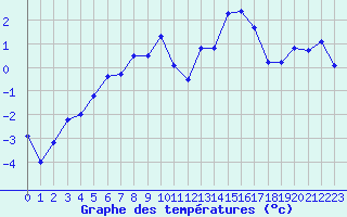 Courbe de tempratures pour Aiguilles Rouges - Nivose (74)