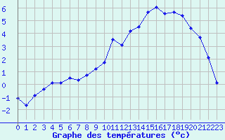 Courbe de tempratures pour Coulans (25)