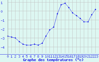 Courbe de tempratures pour La Beaume (05)