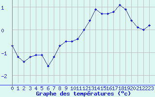 Courbe de tempratures pour Hasvik-Sluskfjellet