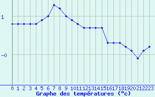 Courbe de tempratures pour Market