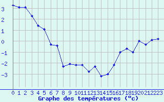 Courbe de tempratures pour Faro, Y. T.