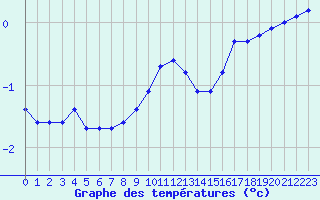 Courbe de tempratures pour Triel-sur-Seine (78)