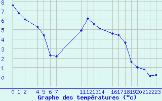 Courbe de tempratures pour Vals