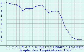 Courbe de tempratures pour Rmering-ls-Puttelange (57)