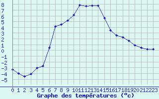 Courbe de tempratures pour Cauterets (65)