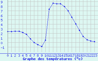 Courbe de tempratures pour Embrun (05)