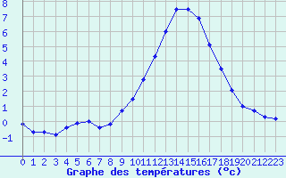 Courbe de tempratures pour Chteaudun (28)