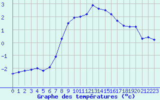 Courbe de tempratures pour Dagloesen