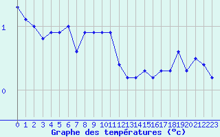 Courbe de tempratures pour Grand Saint Bernard (Sw)