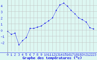 Courbe de tempratures pour Evreux (27)