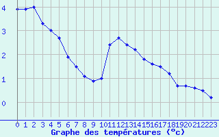Courbe de tempratures pour Les Charbonnires (Sw)