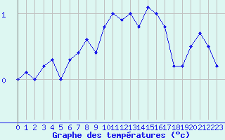 Courbe de tempratures pour Evionnaz