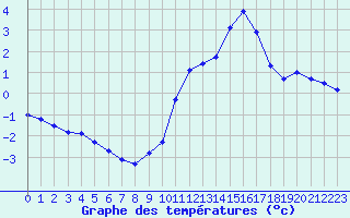 Courbe de tempratures pour Leign-les-Bois (86)