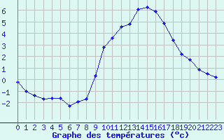 Courbe de tempratures pour Haegen (67)