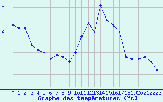 Courbe de tempratures pour Chatelus-Malvaleix (23)