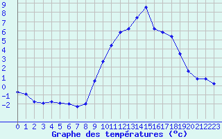 Courbe de tempratures pour La Foux d