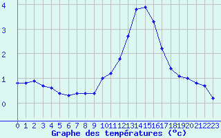 Courbe de tempratures pour Le Havre - Octeville (76)