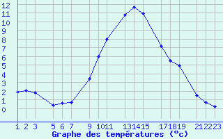 Courbe de tempratures pour Benasque