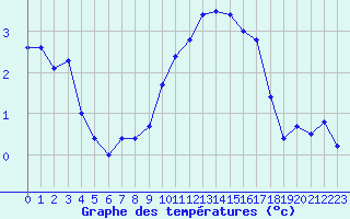 Courbe de tempratures pour Aulnois-sous-Laon (02)