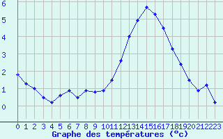 Courbe de tempratures pour Biache-Saint-Vaast (62)