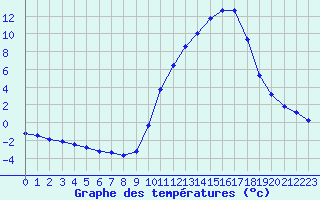 Courbe de tempratures pour Saclas (91)