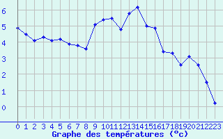 Courbe de tempratures pour Dachsberg-Wolpadinge