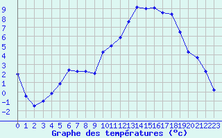 Courbe de tempratures pour Valdrme (26)